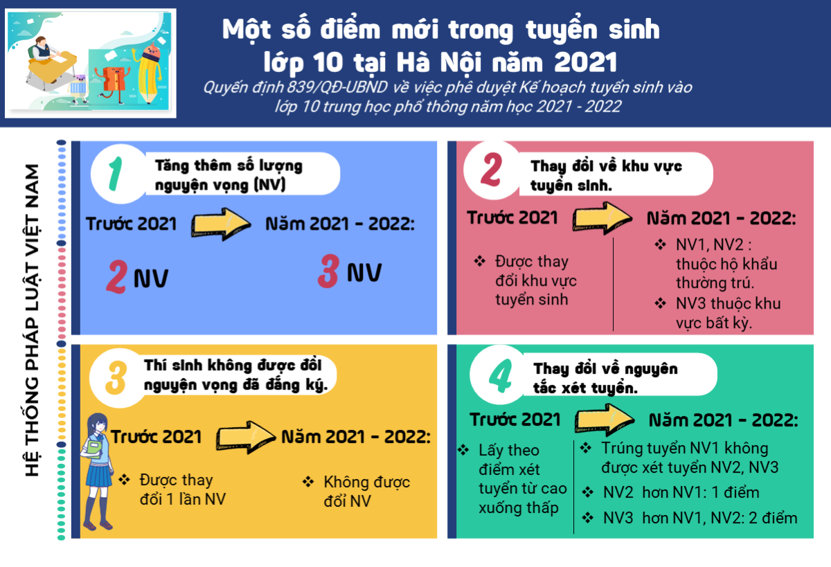 Kế hoạch tuyển sinh vào lớp 10 năm học 2021