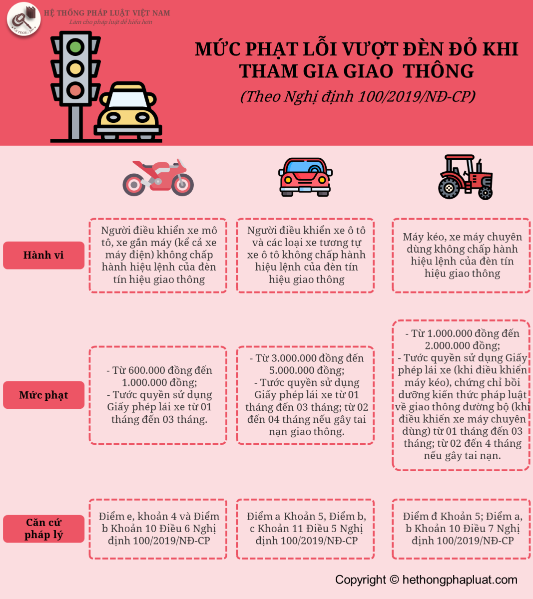 Mức phạt lỗi vượt đèn đỏ khi tham gia giao thông