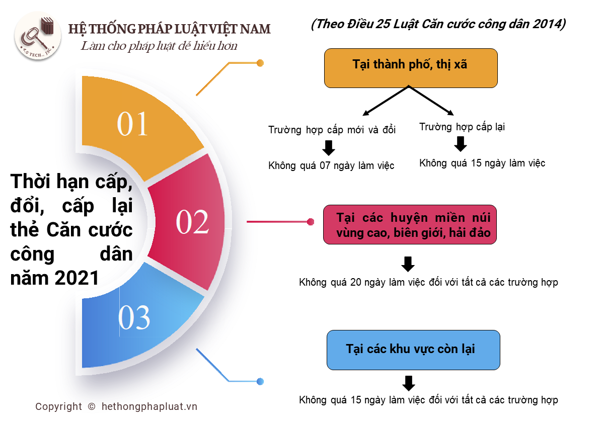 Thời hạn cấp. đổi. cấp lại thẻ căn cước công dân