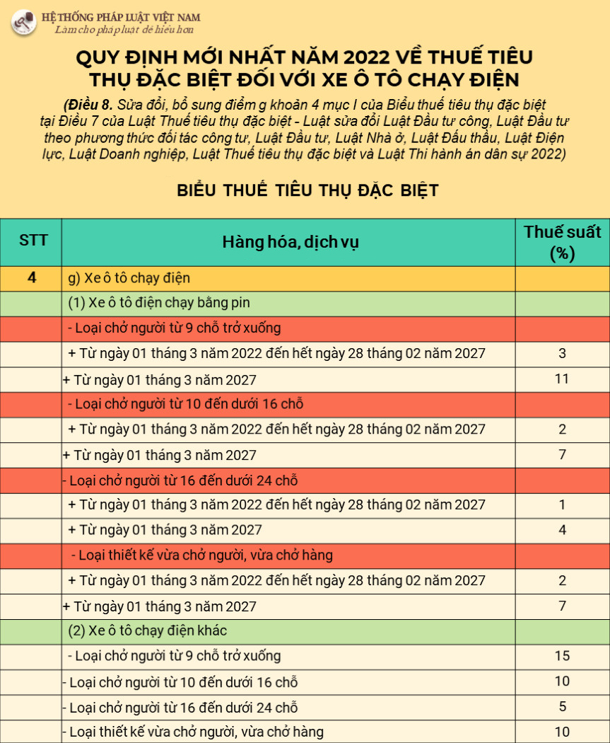 Quy định mới nhất về thuế tiêu thụ đặc biệt đối với xe ô tô chạy điện